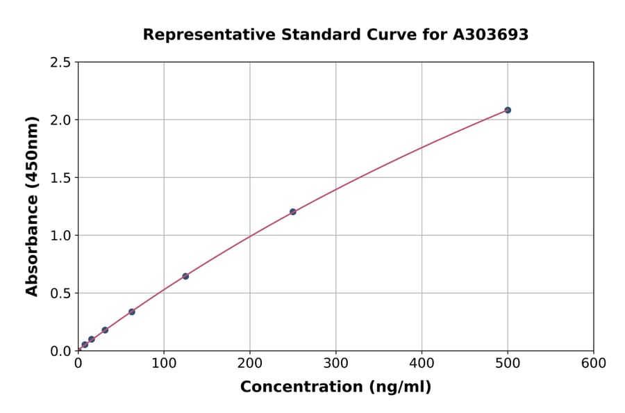 Standard Curve - Rat IgM ELISA Kit (A303693) - Antibodies.com