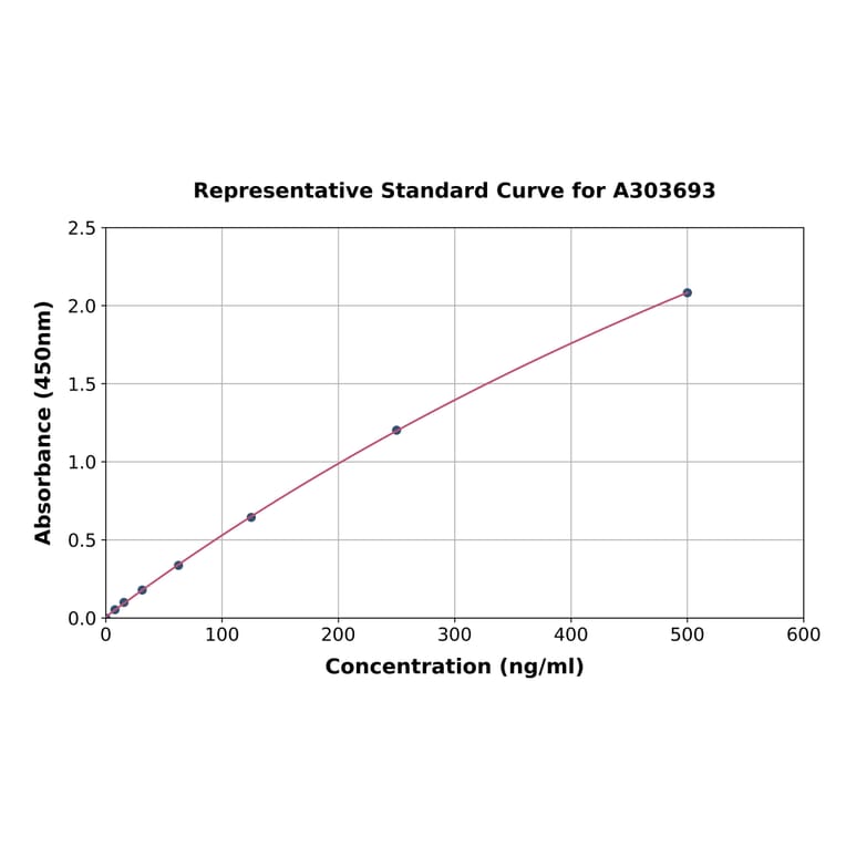 Standard Curve - Rat IgM ELISA Kit (A303693) - Antibodies.com