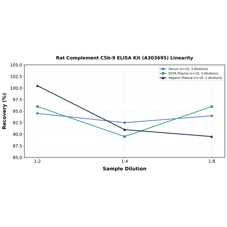 Linearity - Rat Complement C5b-9 ELISA Kit (A303695) - Antibodies.com