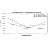 Linearity - Rat Complement C5b-9 ELISA Kit (A303695) - Antibodies.com