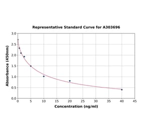 Standard Curve - Rat TSH beta ELISA Kit (A303696) - Antibodies.com