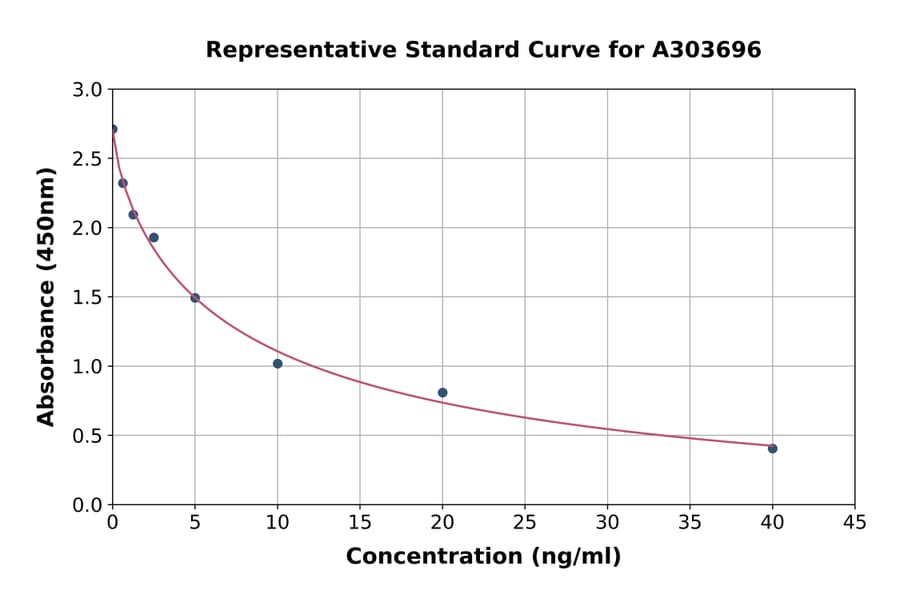 Standard Curve - Rat TSH beta ELISA Kit (A303696) - Antibodies.com