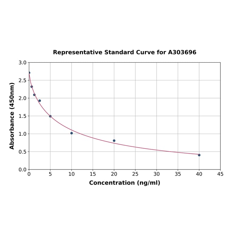 Standard Curve - Rat TSH beta ELISA Kit (A303696) - Antibodies.com