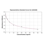 Standard Curve - Rat TSH beta ELISA Kit (A303696) - Antibodies.com
