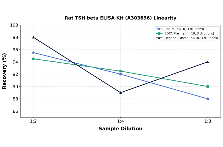 Linearity - Rat TSH beta ELISA Kit (A303696) - Antibodies.com