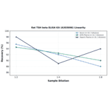 Linearity - Rat TSH beta ELISA Kit (A303696) - Antibodies.com