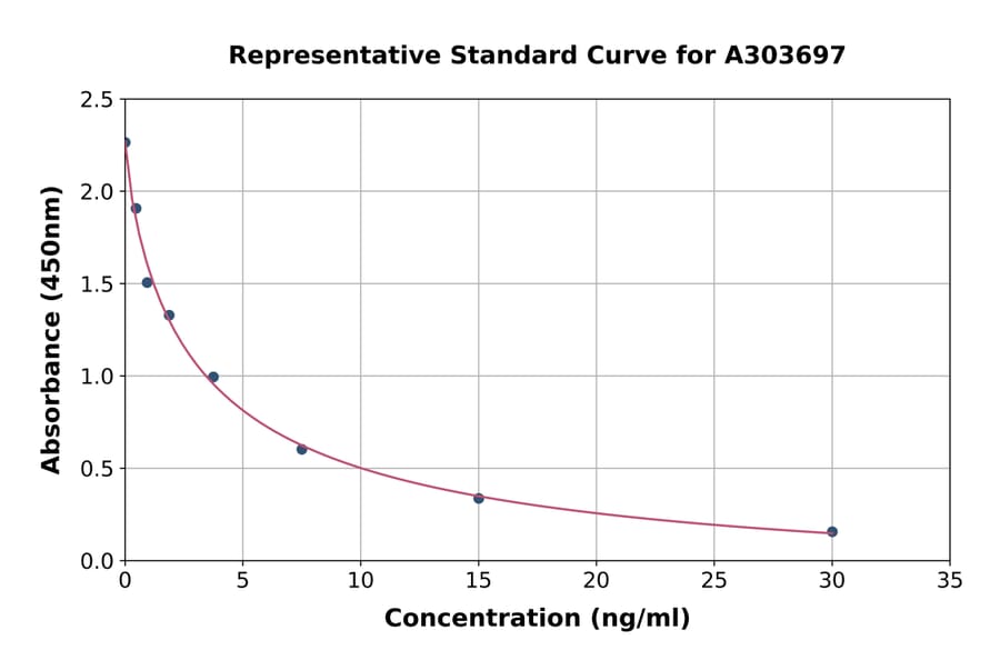 Standard Curve - Rat 8-Hydroxydeoxyguanosine ELISA Kit (A303697) - Antibodies.com
