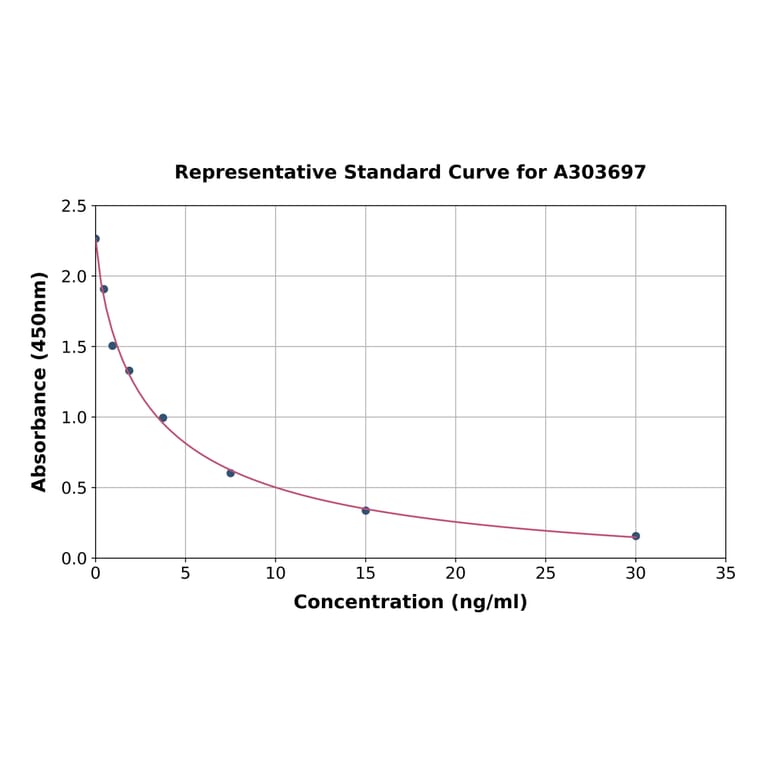 Standard Curve - Rat 8-Hydroxydeoxyguanosine ELISA Kit (A303697) - Antibodies.com