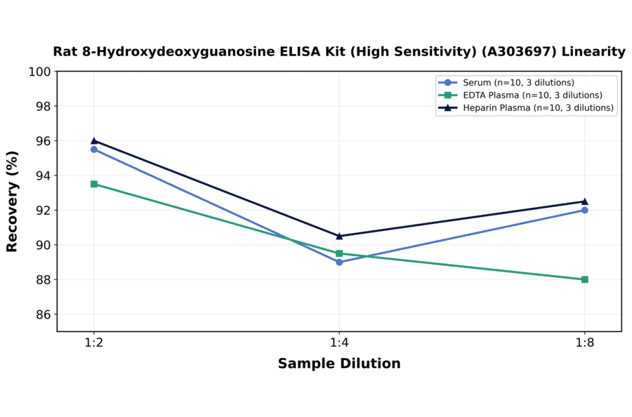 Linearity - Rat 8-Hydroxydeoxyguanosine ELISA Kit (High Sensitivity) (A303697) - Antibodies.com