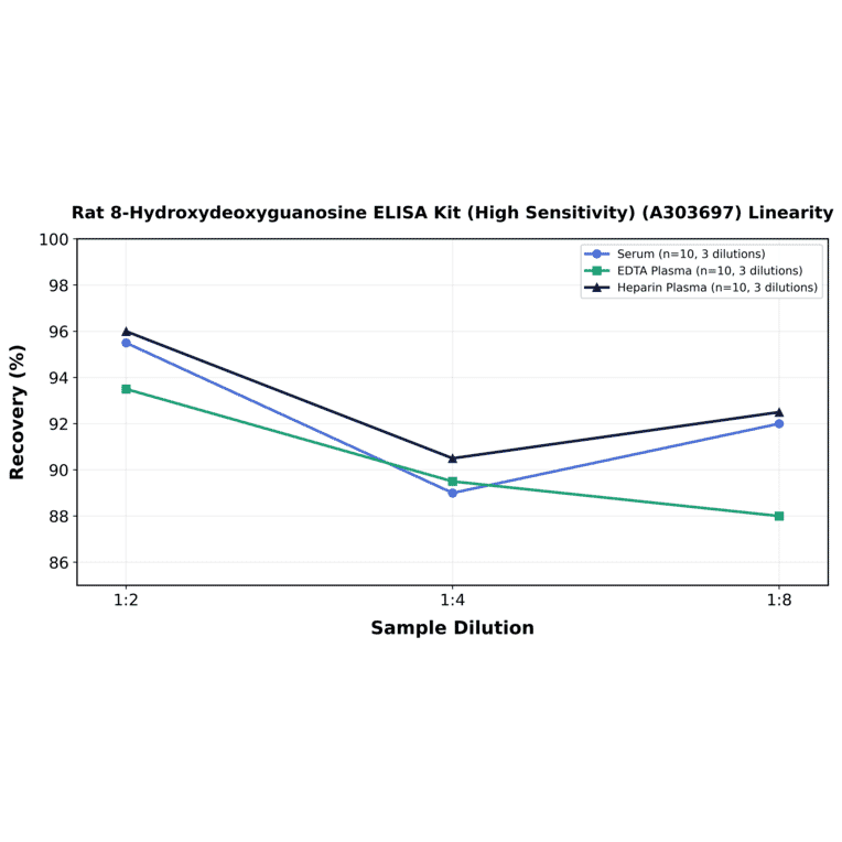 Linearity - Rat 8-Hydroxydeoxyguanosine ELISA Kit (High Sensitivity) (A303697) - Antibodies.com