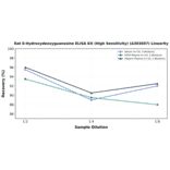 Linearity - Rat 8-Hydroxydeoxyguanosine ELISA Kit (High Sensitivity) (A303697) - Antibodies.com
