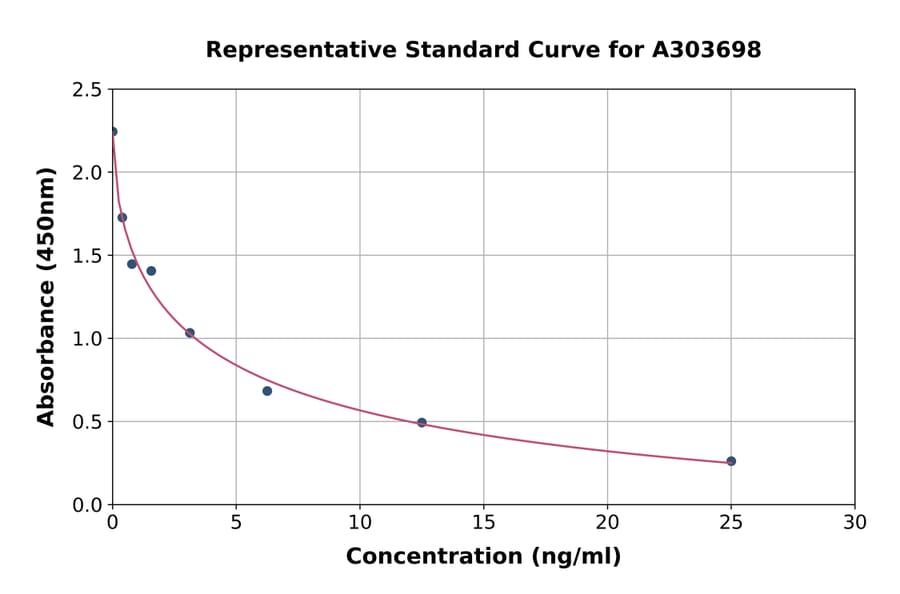 Standard Curve - Rat Cortisol ELISA Kit (A303698) - Antibodies.com