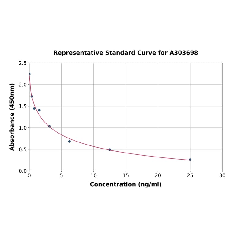 Standard Curve - Rat Cortisol ELISA Kit (A303698) - Antibodies.com