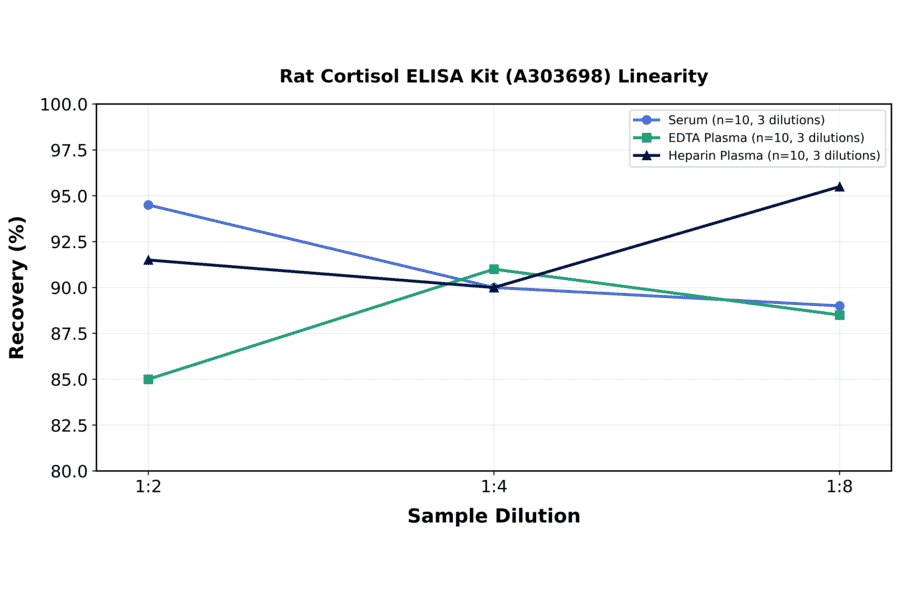 Linearity - Rat Cortisol ELISA Kit (A303698) - Antibodies.com