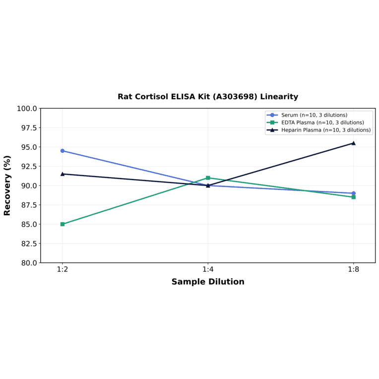 Linearity - Rat Cortisol ELISA Kit (A303698) - Antibodies.com