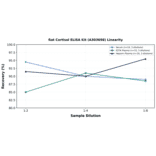 Linearity - Rat Cortisol ELISA Kit (A303698) - Antibodies.com