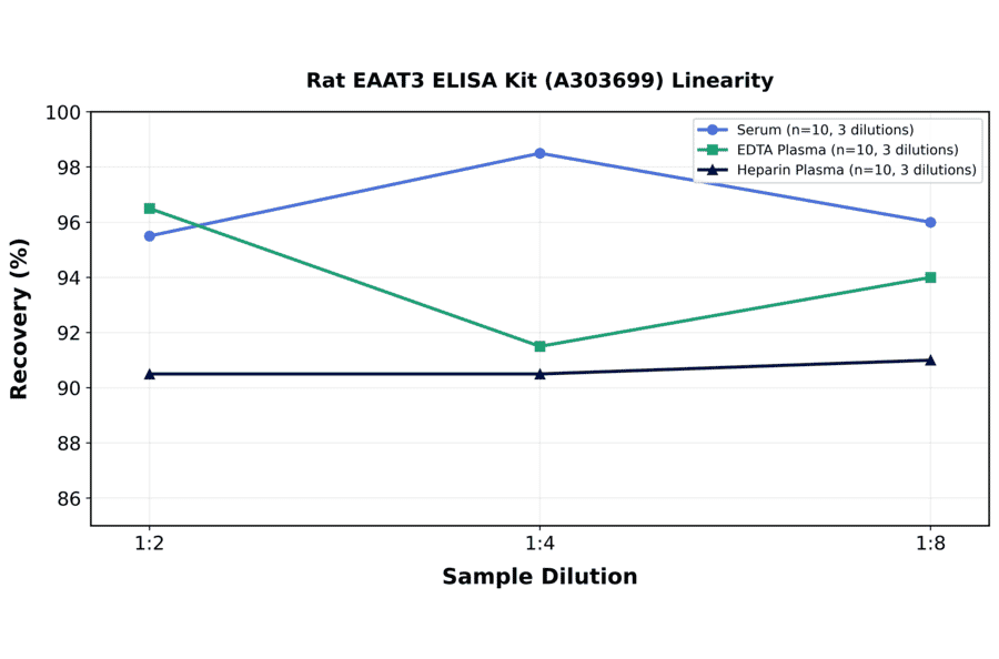Linearity - Rat EAAT3 ELISA Kit (A303699) - Antibodies.com