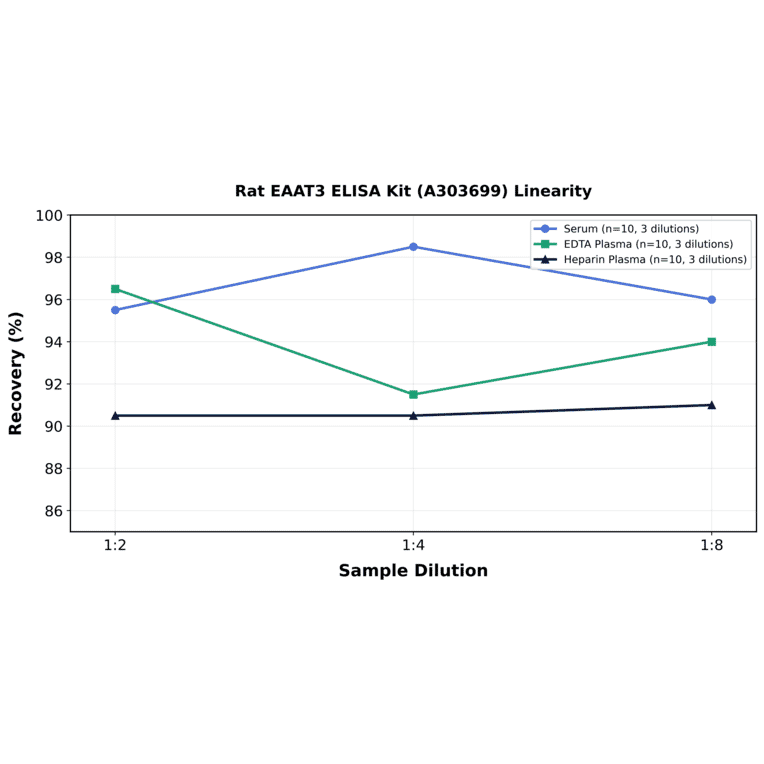 Linearity - Rat EAAT3 ELISA Kit (A303699) - Antibodies.com