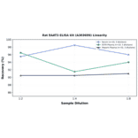 Linearity - Rat EAAT3 ELISA Kit (A303699) - Antibodies.com
