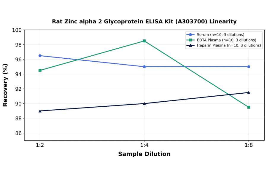 Linearity - Rat Zinc alpha 2 Glycoprotein ELISA Kit (A303700) - Antibodies.com