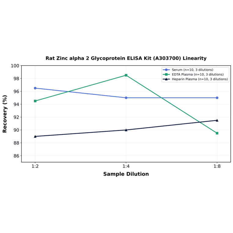 Linearity - Rat Zinc alpha 2 Glycoprotein ELISA Kit (A303700) - Antibodies.com