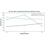 Linearity - Rat Zinc alpha 2 Glycoprotein ELISA Kit (A303700) - Antibodies.com
