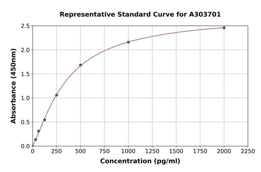 Standard Curve - Rat PI 3 Kinase Catalytic Subunit alpha/PIK3CA ELISA Kit (A303701) - Antibodies.com