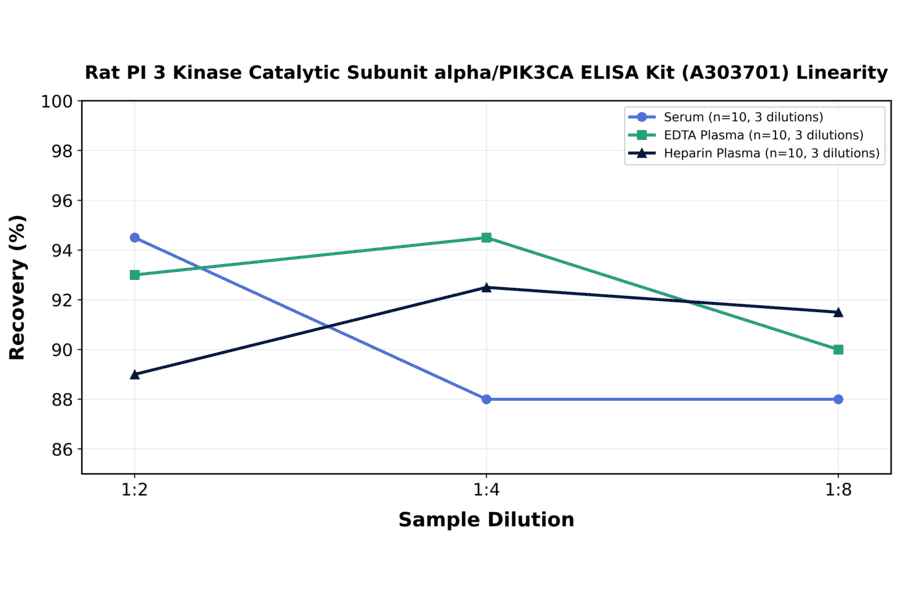 Linearity - Rat PI 3 Kinase Catalytic Subunit alpha/PIK3CA ELISA Kit (A303701) - Antibodies.com