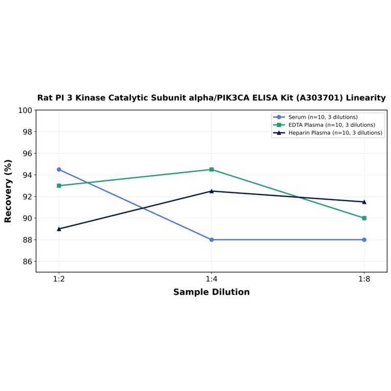 Linearity - Rat PI 3 Kinase Catalytic Subunit alpha/PIK3CA ELISA Kit (A303701) - Antibodies.com