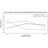Linearity - Rat PI 3 Kinase Catalytic Subunit alpha/PIK3CA ELISA Kit (A303701) - Antibodies.com