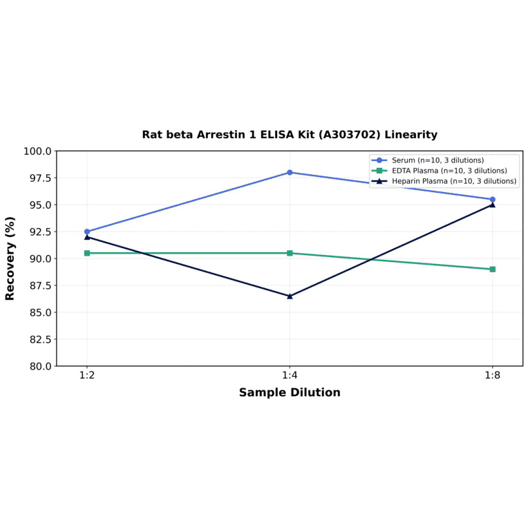 Linearity - Rat beta Arrestin 1 ELISA Kit (A303702) - Antibodies.com