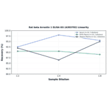 Linearity - Rat beta Arrestin 1 ELISA Kit (A303702) - Antibodies.com