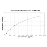 Standard Curve - Rat beta Arrestin 2 ELISA Kit (A303703) - Antibodies.com