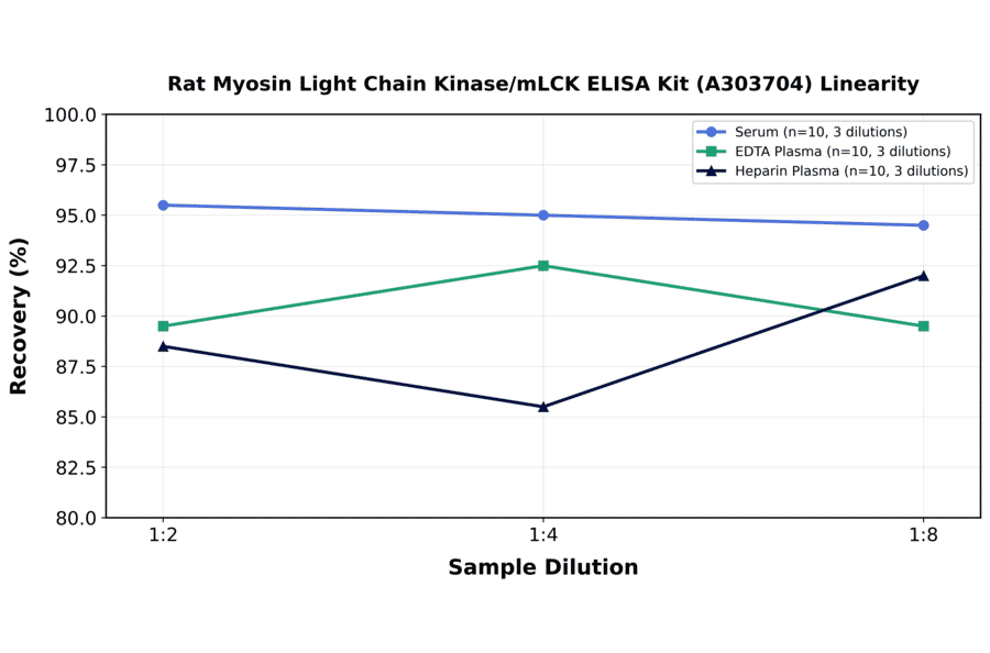 Linearity - Rat Myosin Light Chain Kinase/mLCK ELISA Kit (A303704) - Antibodies.com