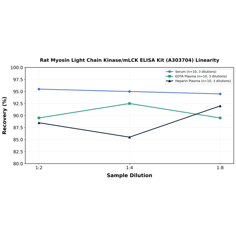 Linearity - Rat Myosin Light Chain Kinase/mLCK ELISA Kit (A303704) - Antibodies.com