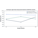 Linearity - Rat Myosin Light Chain Kinase/mLCK ELISA Kit (A303704) - Antibodies.com