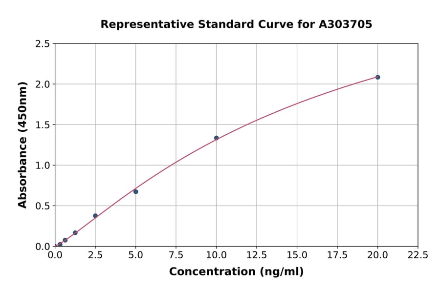 Standard Curve - Rat/Mouse GPI-PLD ELISA Kit (A303705) - Antibodies.com