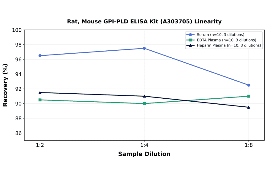 Linearity - Rat, Mouse GPI-PLD ELISA Kit (A303705) - Antibodies.com
