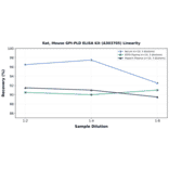Linearity - Rat, Mouse GPI-PLD ELISA Kit (A303705) - Antibodies.com