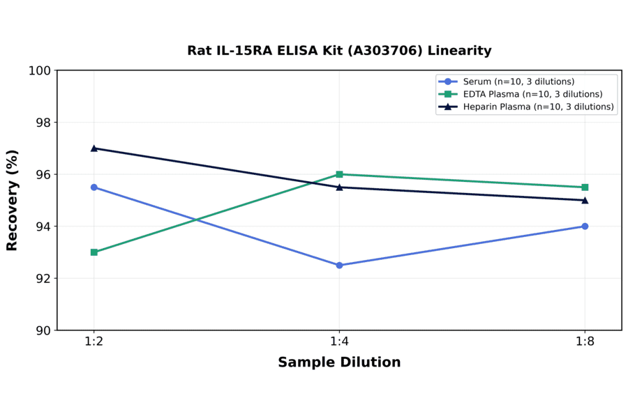Linearity - Rat IL-15RA ELISA Kit (A303706) - Antibodies.com