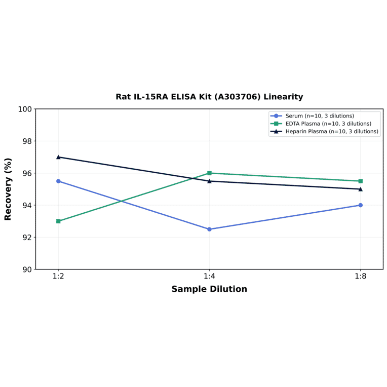 Linearity - Rat IL-15RA ELISA Kit (A303706) - Antibodies.com