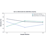 Linearity - Rat IL-15RA ELISA Kit (A303706) - Antibodies.com