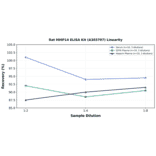 Linearity - Rat MMP14 ELISA Kit (A303707) - Antibodies.com