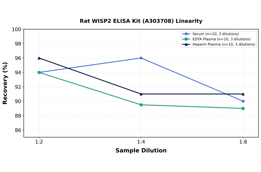Linearity - Rat WISP2 ELISA Kit (A303708) - Antibodies.com