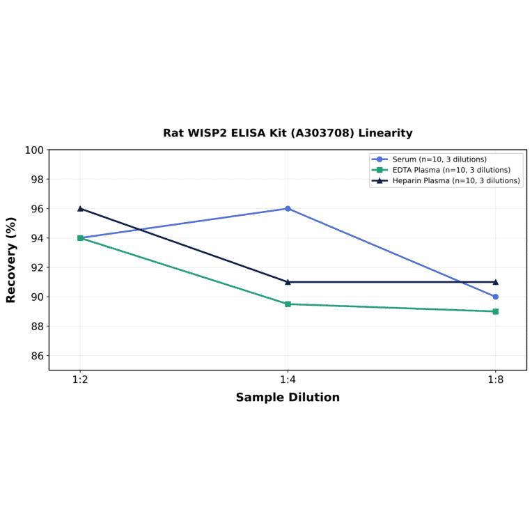 Linearity - Rat WISP2 ELISA Kit (A303708) - Antibodies.com