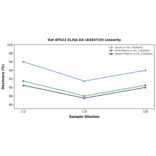 Linearity - Rat ATG12 ELISA Kit (A303710) - Antibodies.com