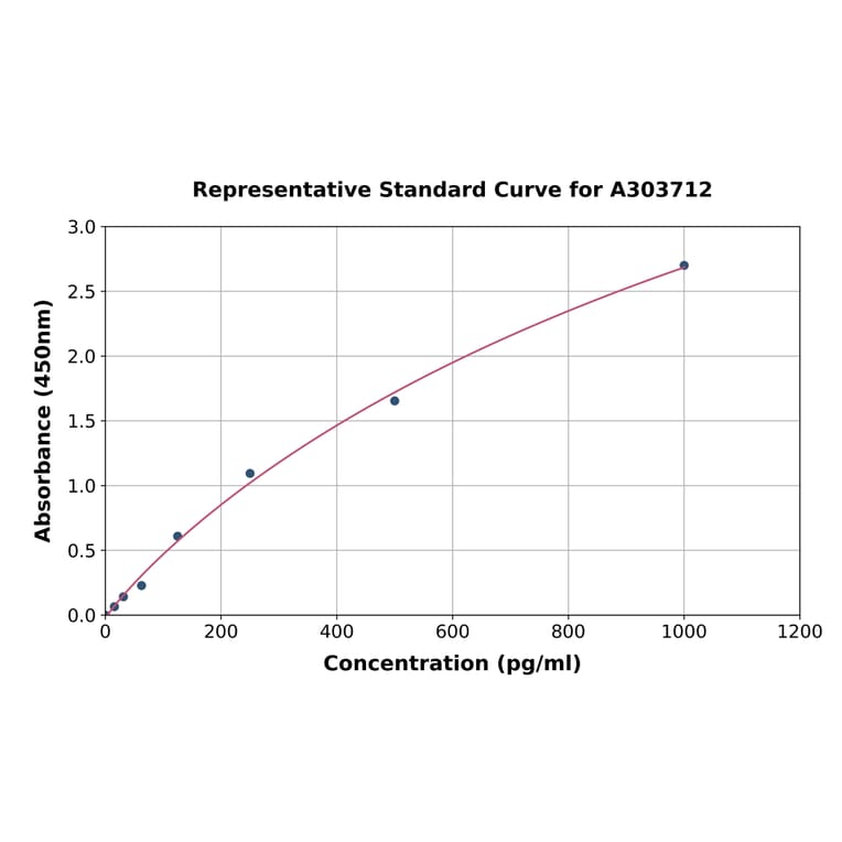 Standard Curve - Rat ULK1 ELISA Kit (A303712) - Antibodies.com