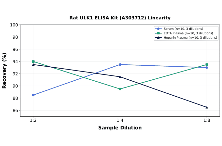 Linearity - Rat ULK1 ELISA Kit (A303712) - Antibodies.com