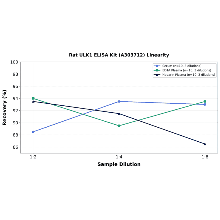Linearity - Rat ULK1 ELISA Kit (A303712) - Antibodies.com