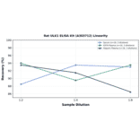 Linearity - Rat ULK1 ELISA Kit (A303712) - Antibodies.com